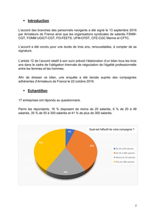 2
 Introduction
L’accord des branches des personnels navigants a été signé le 13 septembre 2016
par Armateurs de France ainsi que les organisations syndicales de salariés FSNM-
CGT, FOMM UGICT-CGT, FO-FEETS, UFM-CFDT, CFE-CGC Marine et CFTC.
L’accord a été conclu pour une durée de trois ans, renouvelables, à compter de sa
signature.
L’article 12 de l’accord relatif à son suivi prévoit l’élaboration d’un bilan tous les trois
ans dans le cadre de l’obligation triennale de négociation de l’égalité professionnelle
entre les femmes et les hommes.
Afin de dresser ce bilan, une enquête a été lancée auprès des compagnies
adhérentes d’Armateurs de France le 22 octobre 2019.
 Echantillon
17 entreprises ont répondu au questionnaire.
Parmi les répondants, 18 % disposent de moins de 20 salariés, 6 % de 20 à 49
salariés, 35 % de 50 à 300 salariés et 41 % de plus de 300 salariés.
6%
35%
18%
41%
De 20 à 49 salariés
De 50 à 300 salariés
Moins de 20 salariés
Plus de 300 salariés
Quel est l'effectif de votre compagnie ?
 