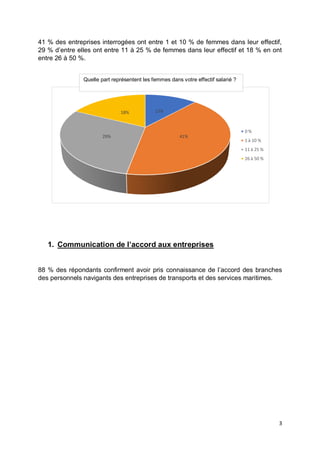 3
41 % des entreprises interrogées ont entre 1 et 10 % de femmes dans leur effectif,
29 % d’entre elles ont entre 11 à 25 % de femmes dans leur effectif et 18 % en ont
entre 26 à 50 %.
1. Communication de l’accord aux entreprises
88 % des répondants confirment avoir pris connaissance de l’accord des branches
des personnels navigants des entreprises de transports et des services maritimes.
12%
41%
29%
18%
0 %
1 à 10 %
11 à 25 %
26 à 50 %
Quelle part représentent les femmes dans votre effectif salarié ?
 