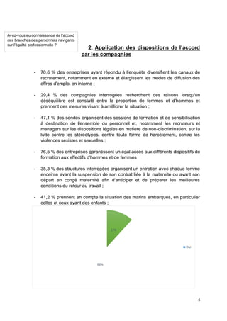 4
2. Application des dispositions de l’accord
par les compagnies
- 70,6 % des entreprises ayant répondu à l’enquête diversifient les canaux de
recrutement, notamment en externe et élargissent les modes de diffusion des
offres d'emploi en interne ;
- 29,4 % des compagnies interrogées recherchent des raisons lorsqu'un
déséquilibre est constaté entre la proportion de femmes et d'hommes et
prennent des mesures visant à améliorer la situation ;
- 47,1 % des sondés organisent des sessions de formation et de sensibilisation
à destination de l'ensemble du personnel et, notamment les recruteurs et
managers sur les dispositions légales en matière de non-discrimination, sur la
lutte contre les stéréotypes, contre toute forme de harcèlement, contre les
violences sexistes et sexuelles ;
- 76,5 % des entreprises garantissent un égal accès aux différents dispositifs de
formation aux effectifs d'hommes et de femmes
- 35,3 % des structures interrogées organisent un entretien avec chaque femme
enceinte avant la suspension de son contrat liée à la maternité ou avant son
départ en congé maternité afin d'anticiper et de préparer les meilleures
conditions du retour au travail ;
- 41,2 % prennent en compte la situation des marins embarqués, en particulier
celles et ceux ayant des enfants ;
12%
88%
Oui
Avez-vous eu connaissance de l'accord
des branches des personnels navigants
sur l'égalité professionnelle ?
 