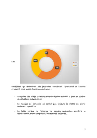 6
Les
entreprises qui rencontrent des problèmes concernant l’application de l’accord
évoquent, entre autres, les raisons suivantes :
- Le rythme des temps d’embarquement empêche souvent la prise en compte
des situations individuelles ;
- Le manque de personnel ne permet pas toujours de mettre en œuvre
certaines dispositions ;
- Le faible nombre ou l’absence de salariés sédentaires empêche le
reclassement, même temporaire, des femmes enceintes.
60%
40%
0%
Non
Oui
 