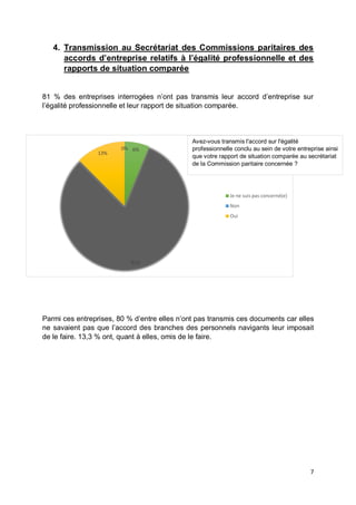 7
4. Transmission au Secrétariat des Commissions paritaires des
accords d’entreprise relatifs à l’égalité professionnelle et des
rapports de situation comparée
81 % des entreprises interrogées n’ont pas transmis leur accord d’entreprise sur
l’égalité professionnelle et leur rapport de situation comparée.
Parmi ces entreprises, 80 % d’entre elles n’ont pas transmis ces documents car elles
ne savaient pas que l’accord des branches des personnels navigants leur imposait
de le faire. 13,3 % ont, quant à elles, omis de le faire.
6%
81%
13%
0%
Je ne suis pas concerné(e)
Non
Oui
Avez-vous transmis l'accord sur l'égalité
professionnelle conclu au sein de votre entreprise ainsi
que votre rapport de situation comparée au secrétariat
de la Commission paritaire concernée ?
 