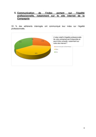 8
5. Communication de l’index portant sur l’égalité
professionnelle, notamment sur le site internet de la
Compagnie
33 % des adhérents interrogés ont communiqué leur index sur l’égalité
professionnelle.
27%
40%
33%
0%
Je ne suis pas concerné(e)
Non
Oui
L'index relatif à l'égalité professionnelle
de votre entreprise est-il disponible et
peut-il être consulté, notamment sur
votre site internet ?
 