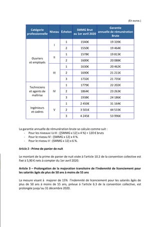 (En euros.)
Catégorie
professionnelle
Niveau Échelon
SMMG Brut
au 1er avril 2020
Garantie
annuelle de rémunération
Brute
Ouvriers
et employés
I
1 1540€ 19 339€
2 1550€ 19 464€
II
1 1578€ 19 813€
2 1600€ 20 088€
III
1 1630€ 20 462€
2 1690€ 21 211€
3 1732€ 21 735€
Techniciens
et agents de
maîtrise
IV
1 1779€ 22 202€
2 1864€ 23 263€
3 1938€ 24 186€
Ingénieurs
et cadres
V
1 2 450€ 31 164€
2 3 501€ 44 533€
3 4 245€ 53 996€
La garantie annuelle de rémunération brute se calcule comme suit :
- Pour les niveaux I à III : ([SMMG x 12] x 4 %) + 120 € bruts
- Pour le niveau IV : (SMMG x 12) x 4 %.
- Pour le niveau V : (SMMG x 12) x 6 %.
Article 2 - Prime de panier de nuit
Le montant de la prime de panier de nuit visée à l'article 10.2 de la convention collective est
fixé à 5,90 € nets à compter du 1er avril 2020.
Article 3 – Prolongation de la majoration transitoire de l’indemnité de licenciement pour
les salariés âgés de plus de 50 ans à moins de 55 ans
La mesure visant à majorer de 15% l’indemnité de licenciement pour les salariés âgés de
plus de 50 ans à moins de 55 ans, prévue à l’article 6.3 de la convention collective, est
prolongée jusqu’au 31 décembre 2020.
 