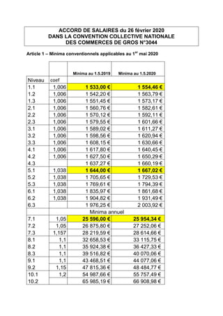 ACCORD DE SALAIRES du 26 février 2020
DANS LA CONVENTION COLLECTIVE NATIONALE
DES COMMERCES DE GROS N°3044
Article 1 – Minima conventionnels applicables au 1er
mai 2020
Minima au 1.5.2019 Minima au 1.5.2020
Niveau coef
1.1 1,006 1 533,00 € 1 554,46 €
1.2 1,006 1 542,20 € 1 563,79 €
1.3 1,006 1 551,45 € 1 573,17 €
2.1 1,006 1 560,76 € 1 582,61 €
2.2 1,006 1 570,12 € 1 592,11 €
2.3 1,006 1 579,55 € 1 601,66 €
3.1 1,006 1 589,02 € 1 611,27 €
3.2 1,006 1 598,56 € 1 620,94 €
3.3 1,006 1 608,15 € 1 630,66 €
4.1 1,006 1 617,80 € 1 640,45 €
4.2 1,006 1 627,50 € 1 650,29 €
4.3 1 637,27 € 1 660,19 €
5.1 1,038 1 644,00 € 1 667,02 €
5.2 1,038 1 705,65 € 1 729,53 €
5.3 1,038 1 769,61 € 1 794,39 €
6.1 1,038 1 835,97 € 1 861,68 €
6.2 1,038 1 904,82 € 1 931,49 €
6.3 1 976,25 € 2 003,92 €
Minima annuel
7.1 1,05 25 596,00 € 25 954,34 €
7.2 1,05 26 875,80 € 27 252,06 €
7.3 1,157 28 219,59 € 28 614,66 €
8.1 1,1 32 658,53 € 33 115,75 €
8.2 1,1 35 924,38 € 36 427,33 €
8.3 1,1 39 516,82 € 40 070,06 €
9.1 1,1 43 468,51 € 44 077,06 €
9.2 1,15 47 815,36 € 48 484,77 €
10.1 1,2 54 987,66 € 55 757,49 €
10.2 65 985,19 € 66 908,98 €
 