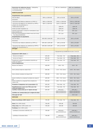 BOCC 2020-05 AGR 35
Honoraires de médecines douces : Ostéopathie,
chiropractie, acupuncture, étiopathie,
microkinésithérapie
- 80€ /an / bénéficiaire 80€ / an / bénéficiaire
HOSPITALISATION
Hospitalisation (hors psychiatrie)
Frais de séjour 80% ou 100% BR 20% ou 0% BR 20% ou 0% BR
Honoraires
-Honoraires des Médecins adhérents au DPTM (1) 80% ou 100% BR 170% ou 150% BR 270% ou 250% BR
-Honoraires des Médecins non adhérents au DPTM y
compris non conventionnés (1)
80% ou 100% BR 120% ou 100% BR 120% ou 100% BR
-Forfait actes lourds (4) - 100% FR 100% FR
Forfait journalier hospitalier (5) - 100% FR 100% FR
Chambre particulière y compris en ambulatoire (max
90j/an/bénéficiaire)
- 25€ / jour 25€ / jour
Frais de lit d’accompagnant (enfant moins de 16 ans)
– max 60j/an/bénéficiaire
- 25€ / jour 25€ / jour
Hospitalisation en psychiatrie
Frais de séjour 80% BR à 100% BR 20% ou 0% BR 20% ou 0% BR
Honoraires
-Honoraires des médecins adhérents au DPTM (1) 80% BR à 100% BR 20% ou 0% BR 20% ou 0% BR
-Honoraires des médecins non adhérents au DPTM y
compris non conventionnés (1)
80% BR à 100% BR 20% ou 0% BR 20% ou 0% BR
OPTIQUE
1 équipement par bénéficiaire et pour 2 ans (6)
Equipement 100% Santé (7)
- Monture de Classe A 60% BR Frais réels - RO Frais réels - RO
- Verres de Classe A 60% BR Frais réels - RO Frais réels - RO
Suppléments optiques et prestations associés aux
verres de Classe A
60% BR Frais réels - RO Frais réels - RO
Autres équipements
Monture de Classe B 60% BR 100 € - RO 100 € - RO
Verre unifocal simple de classe B (8) 60% BR 115 € - RO / Verre 140 € - RO / Verre
Verre unifocal complexe de classe B (8) 60% BR 145 € - RO / Verre 170 € - RO / Verre
Verres multifocal ou progressif complexe de classe B
(8)
60% BR 190 € - RO / Verre 240 € - RO / Verre
Verres multifocal ou progressif très complexe de
classe B (8)
60% BR 240 € - RO / Verre 290 € - RO / Verre
Prestation d'adaptation de la prescription (7) 60% BR Frais réels - RO Frais réels - RO
Supplément pour verre avec filtre pour des
verres de Classe B (7)
60% BR Frais réels - RO Frais réels - RO
Lentilles remboursées par le régime de base 60% BR 395% BR +
200€/an/bénéficiaire
395% BR +
250€/an/bénéficiaire
Lentilles non remboursées par le régime de base - 200€/an/bénéficiaire 250€/an/bénéficiaire
Chirurgie de l’œil - - 150 € /oeil
DENTAIRE
Soins et prothèses 100% Santé (9)(10) 70% BR Frais réels - RO Frais réels - RO
Soins (hors 100% Santé) 70% BR 30% BR 30% BR
Inlay onlay (hors 100% santé) (10) 70% BR 30% BR 30% BR
Prothèses (hors 100% santé)
- prothèses à honoraires maîtrisés (10) 70% BR 140% BR +
300€/an/bénéficiaire
250% BR +
300€/an/bénéficiaire
- prothèses à honoraires libres 70% BR 140% BR +
300€/an/bénéficiaire
250% BR +
300€/an/bénéficiaire
 
