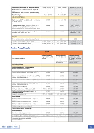 BOCC 2020-05 AGR 36
Orthodontie remboursée par le régime de base 70% BR ou 100% BR 130% ou 100% BR 180% BR ou 150% BR
Orthodontie non remboursée par le régime de
base
- - -
Implantologie (hors couronne implantoportée) - - -
Parodontologie 0% ou 70% BR 0% ou 30% BR 0% ou 30% BR
AIDES AUDITIVES (11)
Equipements 100% Santé (Classe I) à compter du
1er
janvier 2020 (7)
60% BR Frais réels - RO Frais réels - RO
Aides auditives Classe II prises en charge par le
régime de base jusqu'à 20 ans inclus ou sans
condition d'âge pour les personnes atteintes de cécité
60% BR 40% BR 860 € / oreille /
bénéficiaire / 4 ans
Aides auditives Classe II prises en charge par le
régime de base à partir de 21 ans
60% BR 40% BR 1460 € / oreille /
bénéficiaire / 4 ans
DIVERS
Prime de naissance (sur présentation de justificatifs) - 200 € 200 €
Transport remboursé par le régime de base 65% BR ou 100% BR 35% BR ou 0% BR 35% BR ou 0% BR
Transport pour hospitalisation de jour 65% BR ou 100% BR 35% BR ou 0% BR 35% BR ou 0% BR
Régime Alsace-Moselle
CCVF
NATURE DES RISQUES
Remboursements
Régime de Sécurité
sociale
Remboursements
garanties de base
hors remboursements
Sécurité sociale
Remboursements
garanties en option
(y compris garanties
de base)
hors remboursements
Sécurité sociale
SOINS COURANTS
Honoraires médicaux (y compris actes
techniques et téléconsultation)
Honoraires des généralistes adhérents au DPTM (1) 90% BR 10% BR 80% BR
Honoraires des généralistes non adhérents au DPTM y
compris non conventionnés (1)
90% BR 10% BR 60% BR
Honoraires des spécialistes adhérents au DPTM (1) 90% BR 10% BR 80% BR
Honoraires des spécialistes non adhérents au DPTM y
compris non conventionnés (1)
90% BR 10% BR 60% BR
Honoraires paramédicaux 90% BR 10% BR 10% BR
Analyses et examens de laboratoires (2) 90% ou 100% BR 10% BR 10% BR
Radiologie, électroradiologie, imagerie et
ostéodensiométrie
90% BR 10% BR 10% BR
Actes de prévention (3) 35% BR à 90% BR 65% BR à 10% BR 65% BR à 10% BR
Médicaments
Médicaments à service médical rendu « majeur ou
important »
90% BR 10% BR 10% BR
Médicaments à service médical rendu « modéré » 80% BR 20% BR 20% BR
Médicaments à service médical rendu « faible » 15% BR 85% BR 85% BR
Médicaments prescrits non remboursés - - -
Vaccins prescrits non remboursés - - -
Matériel médical
Fournitures médicales, pansements 90% BR 10% BR 10% BR
Gros et petits appareillages, orthopédie, prothèses 90% BR à 100% BR 10% BR à 0% BR 10% BR à 0% BR
Honoraires de médecines douces : Ostéopathie,
chiropractie, acupuncture, étiopathie,
microkinésithérapie
- 80€ /an / bénéficiaire 80€ / an / bénéficiaire
 