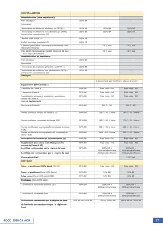 BOCC 2020-05 AGR 37
HOSPITALISATION
Hospitalisation (hors psychiatrie)
Frais de séjour 100% BR - -
Honoraires
-Honoraires des Médecins adhérents au DPTM (1) 100% BR 150% BR 250% BR
-Honoraires des Médecins non adhérents au DPTM y
compris non conventionnés (1)
100% BR 100% BR 100% BR
-Forfait actes lourds (4) 100% FR - -
Forfait journalier hospitalier (5) 100% FR - -
Chambre particulière y compris en ambulatoire (max
90j/an/bénéficiaire)
- 25€ / jour 25€ / jour
Frais de lit d’accompagnant (enfant moins de 16 ans)
– max 60j/an/bénéficiaire
- 25€ / jour 25€ / jour
Hospitalisation en psychiatrie
Frais de séjour 100% BR - -
Honoraires
-Honoraires des médecins adhérents au DPTM (1) 100% BR - -
-Honoraires des médecins non adhérents au DPTM y
compris non conventionnés (1)
100% BR - -
OPTIQUE
1 équipement par bénéficiaire et pour 2 ans (6)
Equipement 100% Santé (7)
- Monture de Classe A 90% BR Frais réels - RO Frais réels - RO
- Verres de Classe A 90% BR Frais réels - RO Frais réels - RO
Suppléments optiques et prestations associés aux
verres de Classe A
90% BR Frais réels - RO Frais réels - RO
Autres équipements
Monture de Classe B 90% BR 100 € - RO 100 € - RO
Verres unifocaux simples de classe B (8) 90% BR 115 € - RO / Verre 140 € - RO / Verre
Verres unifocaux complexes de classe B (8) 90% BR 145 € - RO / Verre 170 € - RO / Verre
Verres multifocaux ou progressifs complexes de classe
B (8)
90% BR 190 € - RO / Verre 240 € - RO / Verre
Verres multifocaux ou progressifs très complexes de
classe B (8)
90% BR 240€ - RO / Verre 290 € - RO / Verre
Prestation d'adaptation de la prescription (7) 90% BR Frais réels - RO Frais réels - RO
Supplément pour verre avec filtre pour des
verres de Classe B (7)
90% BR Frais réels - RO Frais réels - RO
Lentilles remboursées par le régime de base 90% BR 365% BR +
200€/an/bénéficiaire
365% BR +
250€/an/bénéficiaire
Lentilles non remboursées par le régime de base - 200 €/an/bénéficiaire 250 €/an/bénéficiaire
Chirurgie de l’œil - - 150€ /oeil
DENTAIRE
Soins et prothèses 100% Santé (9)(10) 90% BR Frais réels - RO Frais réels - RO
Soins et prothèses (hors 100% Santé) 90% BR 10% BR 10% BR
Inlay onlay (hors 100% santé) (10) 90% BR 10% BR 10% BR
Prothèses (hors 100% santé)
- prothèses à honoraires maîtrisés (10) 90% BR 120% BR +
300€/an/bénéficiaire
230% BR +
300€/an/bénéficiaire
- prothèses à honoraires libres 90% BR 120% BR +
300€/an/bénéficiaire
230% BR +
300€/an/bénéficiaire
Orthodontie remboursée par le régime de base 90% BR ou 100% BR 110% ou 100% BR 160% BR ou 150% BR
Orthodontie non remboursée par le régime de
base
- - -
 