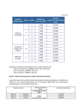 (En euros.)
Catégorie
professionnelle
Niveau Échelon
SMMG Brut
au 1er avril 2019
Garantie
annuelle de rémunération
Brute
O...