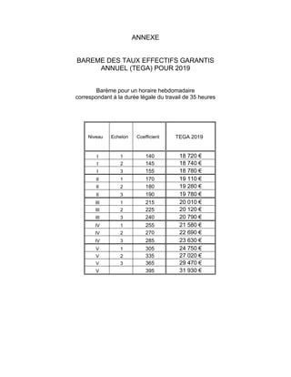 ANNEXE
BAREME DES TAUX EFFECTIFS GARANTIS
ANNUEL (TEGA) POUR 2019
Barème pour un horaire hebdomadaire
correspondant à la d...