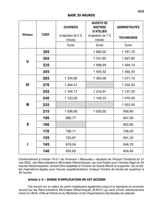4/V/2
BASE 35 HEURES
OUVRIERS
AGENTS DE
MAITRISE
D’ATELIER
ADMINISTRATIFS
(majoration de 5 %
incluse)
(majoration de 7 %
i...