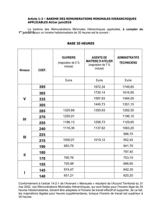 Article 1-2 – BAREME DES REMUNERATIONS MINIMALES HIERARCHIQUES
APPLICABLES AU1er juin2018
Le barème des Rémunérations Mini...