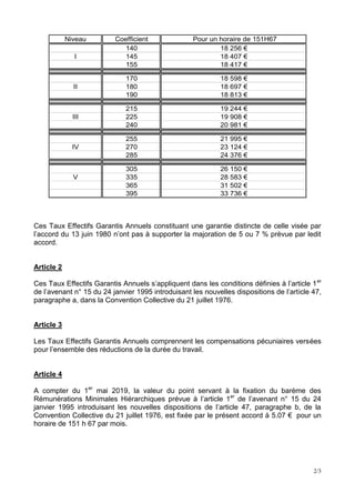 2/3
Niveau Coefficient Pour un horaire de 151H67
140 18 256 €
I 145 18 407 €
155 18 417 €
170 18 598 €
II 180 18 697 €
190...