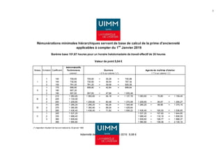 5
Administratifs
Niveau Echelon Coefficient Techniciens Ouvriers Agents de maîtrise d'atelier
colonne1 + 5 % sur colonne 1 (*) + 7 % sur colonne 1 (*)
1 140 705,60 705,60 + 35,28 = 740,88
I 2 145 730,80 730,80 + 36,54 = 767,34
3 155 781,20 781,20 + 39,06 = 820,26
1 170 856,80 856,80 + 42,84 = 899,64
II 2 180 907,20
3 190 957,60 957,60 + 47,88 = 1 005,48
1 215 1 083,60 1 083,60 + 54,18 = 1 137,78 1 083,60 + 75,85 = 1 159,45
III 2 225 1 134,00
3 240 1 209,60 1 209,60 + 60,48 = 1 270,08 1 209,60 + 84,67 = 1 294,27
1 255 1 285,20 1 285,20 + 64,26 = 1 349,46 1 285,20 + 89,96 = 1 375,16
IV 2 270 1 360,80 1 360,80 + 68,04 = 1 428,84
3 285 1 436,40 1 436,40 + 71,82 = 1 508,22 1 436,40 + 100,55 = 1 536,95
1 305 1 537,20 1 537,20 + 107,60 = 1 644,80
V 2 335 1 688,40 1 688,40 + 118,19 = 1 806,59
3 365 1 839,60 1 839,60 + 128,77 = 1 968,37
395 1 990,80 1 990,80 + 139,36 = 2 130,16
(*) majoration résultant de l'accord national du 30 janvier 1980
Indemnité de panier au 1er
Janvier 2019 : 6,98 €
Valeur de point 5,04 €
Rémunérations minimales hiérarchiques servant de base de calcul de la prime d'ancienneté
applicables à compter du 1er
Janvier 2019
Barème base 151,67 heures pour un horaire hebdomadaire de travail effectif de 35 heures
 