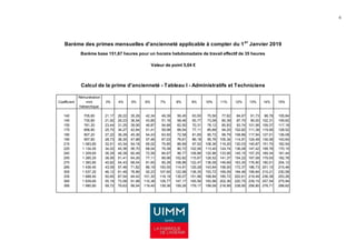 6
Rémunération
Coefficient mini 3% 4% 5% 6% 7% 8% 9% 10% 11% 12% 13% 14% 15%
hiérarchique
140 705,60 21,17 28,22 35,28 42,34 49,39 56,45 63,50 70,56 77,62 84,67 91,73 98,78 105,84
145 730,80 21,92 29,23 36,54 43,85 51,16 58,46 65,77 73,08 80,39 87,70 95,00 102,31 109,62
155 781,20 23,44 31,25 39,06 46,87 54,68 62,50 70,31 78,12 85,93 93,74 101,56 109,37 117,18
170 856,80 25,70 34,27 42,84 51,41 59,98 68,54 77,11 85,68 94,25 102,82 111,38 119,95 128,52
180 907,20 27,22 36,29 45,36 54,43 63,50 72,58 81,65 90,72 99,79 108,86 117,94 127,01 136,08
190 957,60 28,73 38,30 47,88 57,46 67,03 76,61 86,18 95,76 105,34 114,91 124,49 134,06 143,64
215 1 083,60 32,51 43,34 54,18 65,02 75,85 86,69 97,52 108,36 119,20 130,03 140,87 151,70 162,54
225 1 134,00 34,02 45,36 56,70 68,04 79,38 90,72 102,06 113,40 124,74 136,08 147,42 158,76 170,10
240 1 209,60 36,29 48,38 60,48 72,58 84,67 96,77 108,86 120,96 133,06 145,15 157,25 169,34 181,44
255 1 285,20 38,56 51,41 64,26 77,11 89,96 102,82 115,67 128,52 141,37 154,22 167,08 179,93 192,78
270 1 360,80 40,82 54,43 68,04 81,65 95,26 108,86 122,47 136,08 149,69 163,30 176,90 190,51 204,12
285 1 436,40 43,09 57,46 71,82 86,18 100,55 114,91 129,28 143,64 158,00 172,37 186,73 201,10 215,46
305 1 537,20 46,12 61,49 76,86 92,23 107,60 122,98 138,35 153,72 169,09 184,46 199,84 215,21 230,58
335 1 688,40 50,65 67,54 84,42 101,30 118,19 135,07 151,96 168,84 185,72 202,61 219,49 236,38 253,26
365 1 839,60 55,19 73,58 91,98 110,38 128,77 147,17 165,56 183,96 202,36 220,75 239,15 257,54 275,94
395 1 990,80 59,72 79,63 99,54 119,45 139,36 159,26 179,17 199,08 218,99 238,90 258,80 278,71 298,62
Calcul de la prime d'ancienneté - Tableau I - Administratifs et Techniciens
Barème base 151,67 heures pour un horaire hebdomadaire de travail effectif de 35 heures
Valeur de point 5,04 €
Barème des primes mensuelles d'ancienneté applicable à compter du 1er
Janvier 2019
 