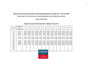 7
Rémunération
Coefficient mini 3% 4% 5% 6% 7% 8% 9% 10% 11% 12% 13% 14% 15%
hiérarchique
140 740,88 22,23 29,64 37,04 44,45 51,86 59,27 66,68 74,09 81,50 88,91 96,31 103,72 111,13
145 767,34 23,02 30,69 38,37 46,04 53,71 61,39 69,06 76,73 84,41 92,08 99,75 107,43 115,10
155 820,26 24,61 32,81 41,01 49,22 57,42 65,62 73,82 82,03 90,23 98,43 106,63 114,84 123,04
170 899,64 26,99 35,99 44,98 53,98 62,97 71,97 80,97 89,96 98,96 107,96 116,95 125,95 134,95
180
190 1 005,48 30,16 40,22 50,27 60,33 70,38 80,44 90,49 100,55 110,60 120,66 130,71 140,77 150,82
215 1 137,78 34,13 45,51 56,89 68,27 79,64 91,02 102,40 113,78 125,16 136,53 147,91 159,29 170,67
225
240 1 270,08 38,10 50,80 63,50 76,20 88,91 101,61 114,31 127,01 139,71 152,41 165,11 177,81 190,51
255 1 349,46 40,48 53,98 67,47 80,97 94,46 107,96 121,45 134,95 148,44 161,94 175,43 188,92 202,42
270 1 428,84 42,87 57,15 71,44 85,73 100,02 114,31 128,60 142,88 157,17 171,46 185,75 200,04 214,33
285 1 508,22 45,25 60,33 75,41 90,49 105,58 120,66 135,74 150,82 165,90 180,99 196,07 211,15 226,23
305
335
365
395
Valeur de point 5,04 €
Calcul de la prime d'ancienneté - Tableau II - Ouvriers
Barème des primes mensuelles d'ancienneté applicable à compter du 1er
Janvier 2019
Barème base 151,67 heures pour un horaire hebdomadaire de travail effectif de 35 heures
 