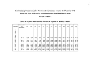 8
Rémunération
Coefficient mini 3% 4% 5% 6% 7% 8% 9% 10% 11% 12% 13% 14% 15%
hiérarchique
140
145
155
170
180
190
215 1 159,45 34,78 46,38 57,97 69,57 81,16 92,76 104,35 115,95 127,54 139,13 150,73 162,32 173,92
225
240 1 294,27 38,83 51,77 64,71 77,66 90,60 103,54 116,48 129,43 142,37 155,31 168,26 181,20 194,14
255 1 375,16 41,25 55,01 68,76 82,51 96,26 110,01 123,76 137,52 151,27 165,02 178,77 192,52 206,27
270
285 1 536,95 46,11 61,48 76,85 92,22 107,59 122,96 138,33 153,69 169,06 184,43 199,80 215,17 230,54
305 1 644,80 49,34 65,79 82,24 98,69 115,14 131,58 148,03 164,48 180,93 197,38 213,82 230,27 246,72
335 1 806,59 54,20 72,26 90,33 108,40 126,46 144,53 162,59 180,66 198,72 216,79 234,86 252,92 270,99
365 1 968,37 59,05 78,73 98,42 118,10 137,79 157,47 177,15 196,84 216,52 236,20 255,89 275,57 295,26
395 2 130,16 63,90 85,21 106,51 127,81 149,11 170,41 191,71 213,02 234,32 255,62 276,92 298,22 319,52
Calcul de la prime d'ancienneté - Tableau III - Agents de Maîtrise d'Atelier
Barème des primes mensuelles d'ancienneté applicable à compter du 1er
Janvier 2019
Barème base 151,67 heures pour un horaire hebdomadaire de travail effectif de 35 heures
Valeur de point 5,04 €
 