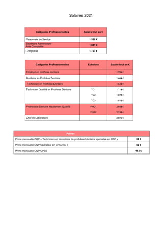 Salaires 2021
Catégories Professionnelles Salaire brut en €
Personnels de Service 1 586 €
Secrétaire Administratif
Aide Comptable
1 601 €
Comptable 1 727 €
Catégories Professionnelles Echelons Salaire brut en €
Employé en prothèse dentaire 1 596 €
Auxiliaire en Prothèse Dentaire 1 604 €
Technicien en Prothèse Dentaire 1 634 €
Technicien Qualifié en Prothèse Dentaire TQ1 1 718 €
TQ2 1 873 €
TQ3 1 976 €
Prothésiste Dentaire Hautement Qualifié PHQ1 2 048 €
PHQ2 2 230 €
Chef de Laboratoire 2 876 €
Professionnelles Echelons Salaire en €
Primes
Prime mensuelle CQP « Technicien en laboratoire de prothèsed dentaire spécialisé en ODF » 82 €
Prime mensuelle CQP Opérateur en CFAO niv I 82 €
Prime mensuelle CQP CPES 154 €
 