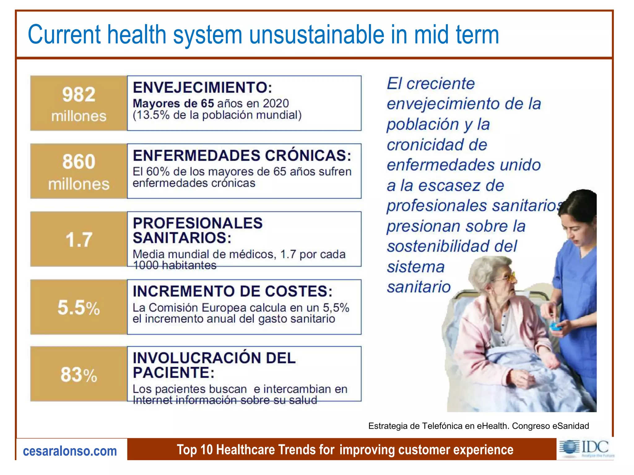 Top 10 Healthcare Trends for improving customer experiencecesaralonso.com
Current health system unsustainable in mid term
Estrategia de Telefónica en eHealth. Congreso eSanidad
 
