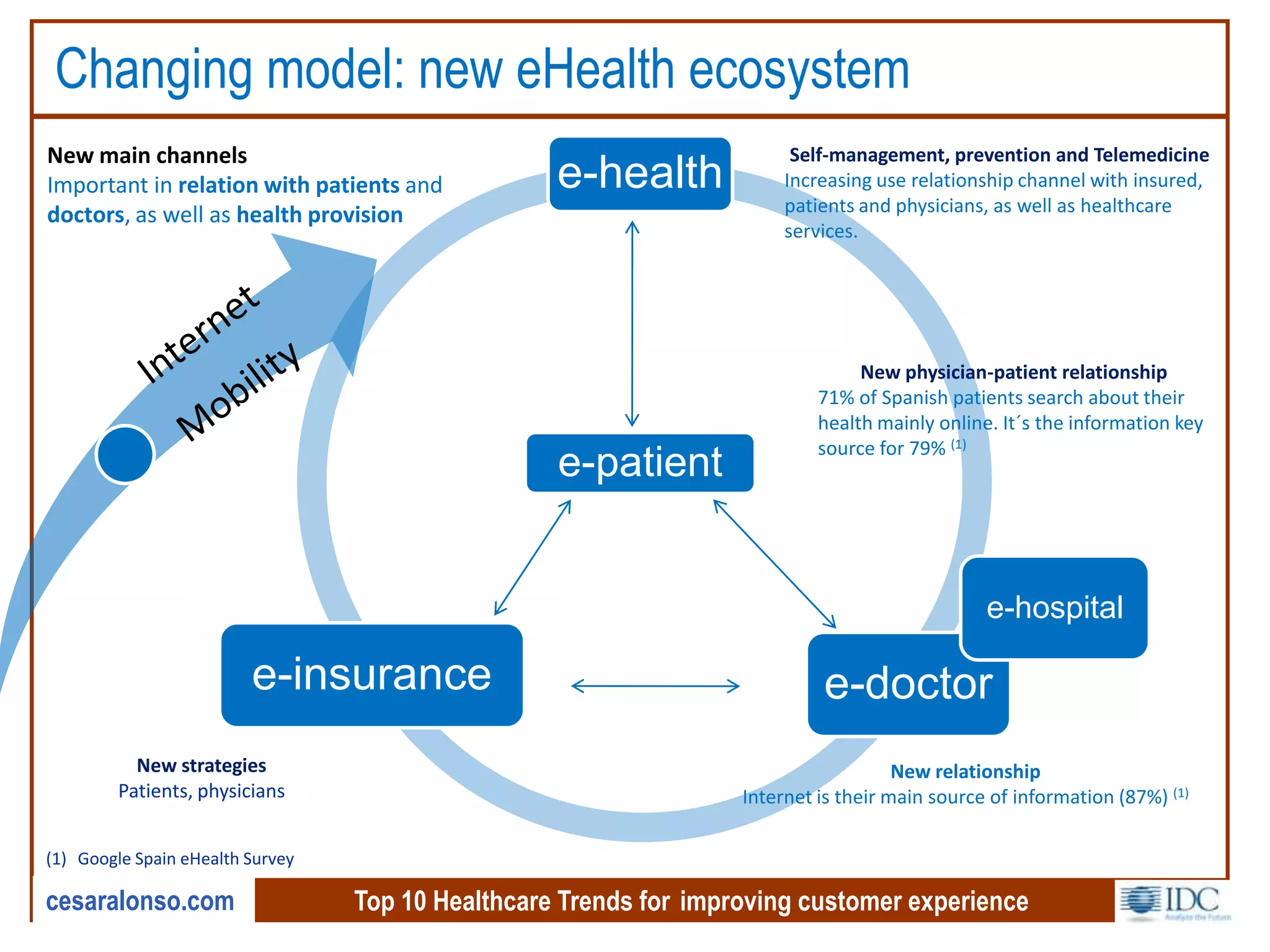 Top 10 Healthcare Trends for improving customer experience
e-patient
e-health
e-doctore-insurance
New physician-patient relationship
71% of Spanish patients search about their
health mainly online. It´s the information key
source for 79% (1)
New relationship
Internet is their main source of information (87%) (1)
New strategies
Patients, physicians
Self-management, prevention and Telemedicine
Increasing use relationship channel with insured,
patients and physicians, as well as healthcare
services.
(1) Google Spain eHealth Survey
New main channels
Important in relation with patients and
doctors, as well as health provision
e-hospital
Changing model: new eHealth ecosystem
cesaralonso.com
 