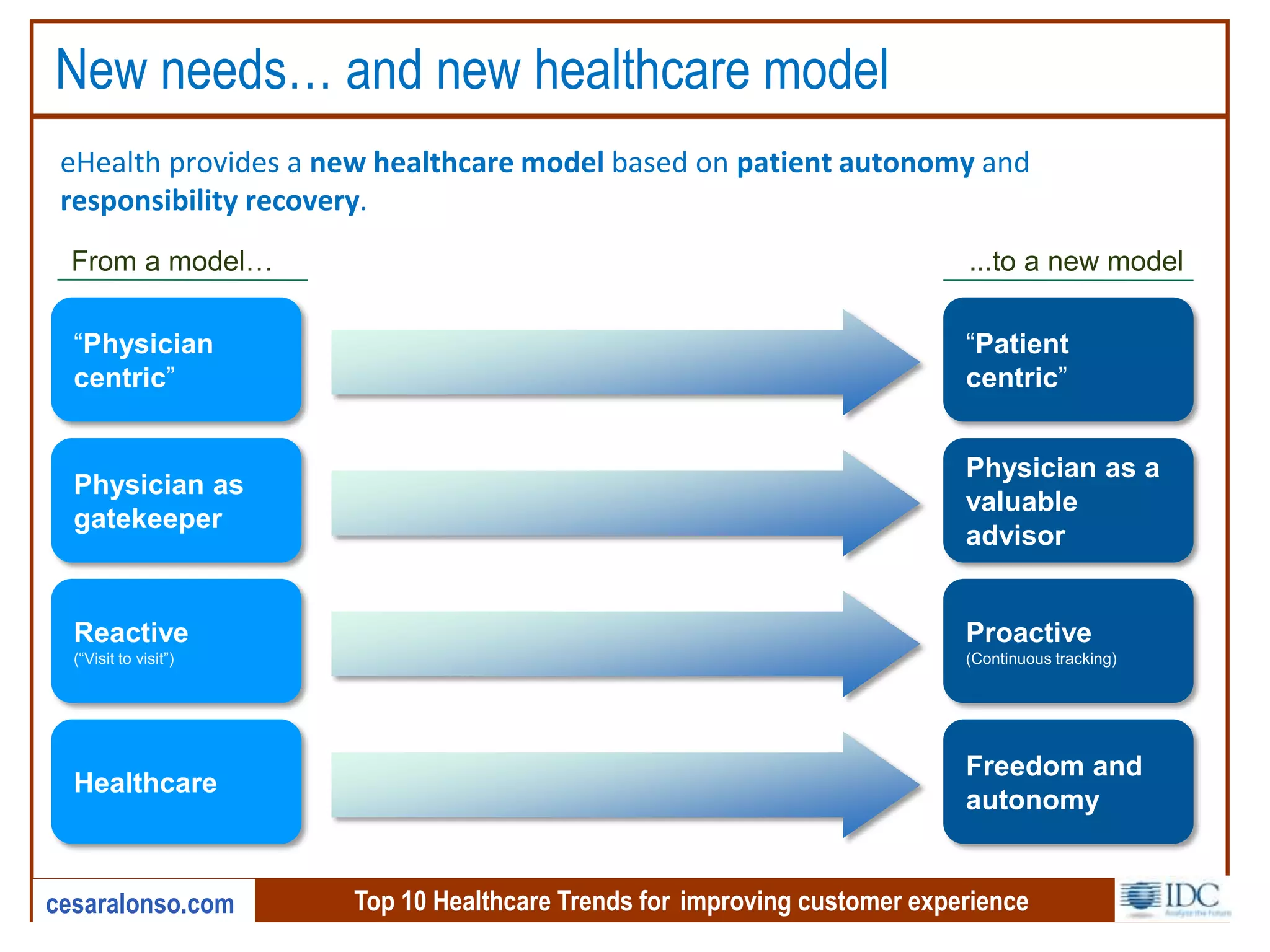 Top 10 Healthcare Trends for improving customer experiencecesaralonso.com
New needs… and new healthcare model
“Physician
centric”
Physician as
gatekeeper
Reactive
(“Visit to visit”)
Healthcare
“Patient
centric”
Physician as a
valuable
advisor
Proactive
(Continuous tracking)
Freedom and
autonomy
From a model… ...to a new model
eHealth provides a new healthcare model based on patient autonomy and
responsibility recovery.
 