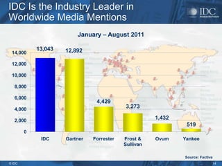 IDC Is the Industry Leader in
Worldwide Media Mentions
                         January – August 2011

            13,043   12,892
 14,000

 12,000

 10,000

   8,000

   6,000
                                4,429
   4,000
                                           3,273

   2,000
                                                      1,432
                                                               519
        0
             IDC     Gartner   Forrester   Frost &    Ovum    Yankee
                                           Sullivan

                                                              Source: Factiva
© IDC                                                                           14
 