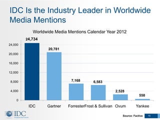 IDC Is the Industry Leader in Worldwide
Media Mentions
            Worldwide Media Mentions Calendar Year 2012
         24,734
24,000
                   20,781
20,000

16,000

12,000

 8,000                       7,168       6,583

 4,000                                              2,528
                                                                    558
    0
          IDC     Gartner   ForresterFrost & Sullivan Ovum       Yankee

                                                        Source: Factiva   15
 