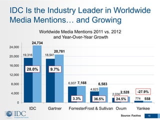 IDC Is the Industry Leader in Worldwide
Media Mentions… and Growing
                   Worldwide Media Mentions 2011 vs. 2012
                         and Year-Over-Year Growth
              24,734
24,000
                            20,781
20,000   19,316        18,941


16,000
           28.0%          9.7%
12,000

 8,000                               6,937 7,168           6,583
                                                   4,823
 4,000                                                                     2,528       -27.9%
                                                                   2,030
                                       3.3%          36.5%           24.5%           774     558
    0
             IDC        Gartner      ForresterFrost & Sullivan Ovum                   Yankee
                                                                           Source: Factiva    16
 