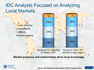 IDC Analysts Focused on Analyzing
Local Markets
                                  9%                            7%

                                 28%                          29%
      Latin America
      Asia/Pacific
      EMEA                       34%                          30%
      North America


                                 29%                          34%


                      Worldwide ICT Spending         Percent of 1000+ IDC
                         by Region, 2011            analysts in each region

   Market presence and relationships drive local knowledge


                                                                                7
                      Source: IDC Worldwide Black Book, Q2 2012 (August 2012)
 