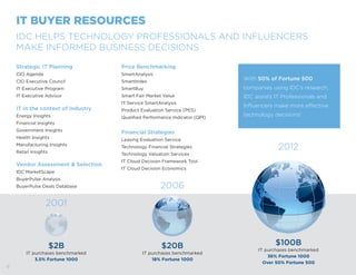 it buyer resources
IDC HELPS TECHNOLOGY PROFESSIONALS AND INFLUENCERS
MAKE INFORMED BUSINESS DECISIONS
Strategic IT Planning

Price Benchmarking

CIO Agenda

SmartAnalysis

CIO Executive Council

SmartIndex

IT Executive Program

SmartBuy

companies using IDC’s research,

IT Executive Advisor

Smart Fair Market Value

IDC assists IT Professionals and

IT Service SmartAnalysis

Influencers make more effective

With 50% of Fortune 500

IT in the context of Industry

Product Evaluation Service (PES)

Energy Insights

Qualified Performance Indicator (QPI)

technology decisions!

Financial Insights
Government Insights

Financial Strategies

Health Insights

Leasing Evaluation Service

Manufacturing Insights

Technology Financial Strategies

Retail Insights

Technology Valuation Services

Vendor Assessment & Selection
IDC MarketScape
BuyerPulse Analysis
BuyerPulse Deals Database

2012

IT Cloud Decision Framework Tool
IT Cloud Decision Economics

2006

2001

$2B
IT purchases benchmarked
3.5% Fortune 1000
6

$20B
IT purchases benchmarked
18% Fortune 1000

$100B
IT purchases benchmarked
36% Fortune 1000
Over 50% Fortune 500

 