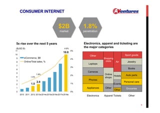 CONSUMER INTERNET

$2B

1.8%

market

penetration

Electronics, apparel and ticketing are
the major categories

5x rise ov...