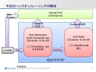 Copyright(C) 2012 IDC Frontier Inc. All rights reserved.
今回のハンズオントレーニングの構成
5
Hosted Chef
(Chef Server)
IDCFクラウド
ノートPC
Chef Workstation
(knife-cloudstack-fog)
OS:ubuntu 10.04 x64
ここでCookbook、role
などを作成
Chef Node
OS:ubuntu 10.04 x64
ここにWordPressを
導入
SSH bootstrap
Web
Access
Cookbook取得Cookbook
アップロード
※矢印は
 