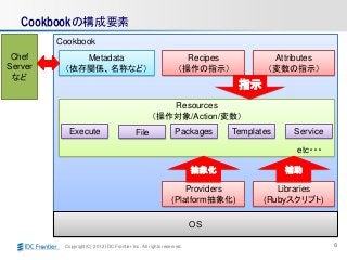 Copyright(C) 2012 IDC Frontier Inc. All rights reserved.
Cookbookの構成要素
6
Cookbook
Recipes
（操作の指示）
Resources
（操作対象/Action/変数）
Attributes
（変数の指示）
Templates
Providers
(Platform抽象化)
Metadata
（依存関係、名称など）
Libraries
(Rubyスクリプト)
ServicePackagesExecute
etc・・・
File
指示
抽象化 補助
OS
Chef
Server
など
 