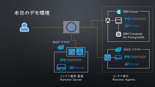 コンテナ運用・監視
Rancher Server
IBM Cloud
IDCF クラウド
IBM Compose
for PostgreSQL
IDCF クラウド
コンテナ実行
Rancher Agents
 
