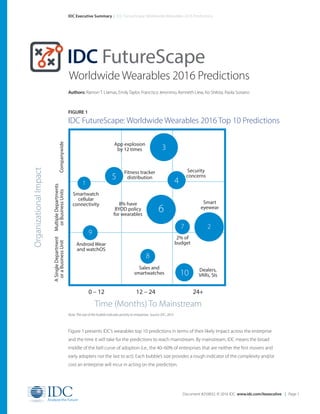 Document #259832. © 2016 IDC www.idc.com/itexecutive | Page 1
IDC Executive Summary | IDC FutureScape: Worldwide Wearables 2016 Predictions
Figure 1 presents IDC’s wearables top 10 predictions in terms of their likely impact across the enterprise
and the time it will take for the predictions to reach mainstream. By mainstream, IDC means the broad
middle of the bell curve of adoption (i.e., the 40–60% of enterprises that are neither the first movers and
early adopters nor the last to act). Each bubble’s size provides a rough indicator of the complexity and/or
cost an enterprise will incur in acting on the prediction.
Authors: Ramon T. Llamas, Emily Taylor, Francisco Jeronimo, Kenneth Liew, Ko Shikita, Paola Soriano
Companywide
MultipleDepartments
orBusinessUnits
ASingleDepartment
oraBusinessUnit
Time (Months) To Mainstream
OrganizationalImpact
0 – 12 12 – 24 24+
3
6
2
App explosion
by 12 times
Security
concerns
Fitness tracker
distribution
Android Wear
and watchOS
Sales and
smartwatches
Dealers,
VARs, SIs
Smartwatch
cellular
connectivity 8% have
BYOD policy
for wearables
Smart
eyewear
2% of
budget
5 41
9
7
8
10
IDC DecisionScapes
IDC FutureScape
IDC TechScape
IDC MaturityScape
IDC PlanScape
IDC MaturityScape
Benchmark
IDC MarketScape
IDC PeerScape
IDC EdgeScape
IDC FutureScape
Worldwide Wearables 2016 Predictions
FIGURE 1
IDC FutureScape: Worldwide Wearables 2016 Top 10 Predictions
Note: The size of the bubble indicates priority to enterprises. Source: IDC, 2015
 