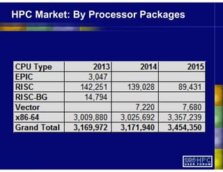 HPC Market: By Processor Packages
 
