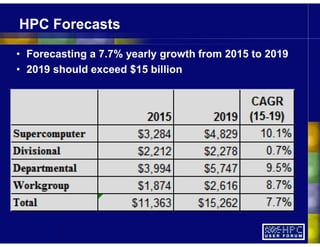 HPC Forecasts
• Forecasting a 7.7% yearly growth from 2015 to 2019
• 2019 should exceed $15 billion
 