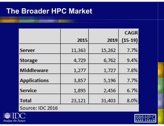 The Broader HPC Market
 