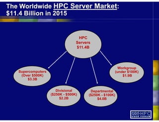 The Worldwide HPC Server Market:
$11.4 Billion in 2015
Departmental
($250K - $100K)
$4.0B
Divisional
($250K - $500K)
$2.2B
Supercomputers
(Over $500K)
$3.3B
Workgroup
(under $100K)
$1.9B
HPC
Servers
$11.4B
 