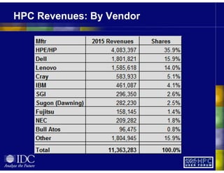 HPC Revenues: By Vendor
 