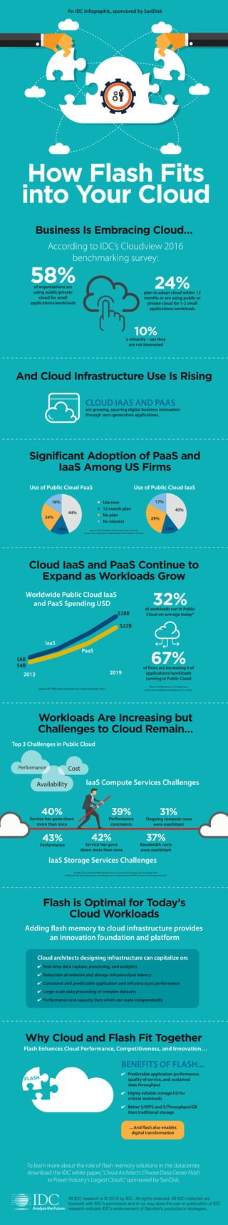 All IDC research is © 2016 by IDC. All rights reserved. All IDC materials are
licensed with IDC's permission and in no way does the use or publication of IDC
research indicate IDC's endorsement of Sandisk’s products/or strategies.
How Flash Fits
into Your Cloud
An IDC Infographic, sponsored by SanDisk
Business Is Embracing Cloud…
According to IDC’s Cloudview 2016
benchmarking survey:
58%of organizations are
using public/private
cloud for small
applications/workloads
24%plan to adopt cloud within 12
months or are using public or
private cloud for 1-2 small
applications/workloads
10%a minority – say they
are not interested
And Cloud Infrastructure Use Is Rising
CLOUD IAAS AND PAAS
are growing, spurring digital business innovation
through next-generation applications.
Significant Adoption of PaaS and
IaaS Among US Firms
Use of Public Cloud PaaS Use of Public Cloud IaaS
Source: IDC CloudView 2016 Study, N=701, US firms
Survey was conducted among adopters and evaluators of cloud.
Cloud IaaS and PaaS Continue to
Expand as Workloads Grow
Worldwide Public Cloud IaaS
and PaaS Spending USD 32%of workloads run in Public
Cloud on average today*
67%of firms are increasing # of
applications/workloads
running in Public Cloud
Source: IDC WW Public Cloud Services Tracker December 2015
*Mean % of Workloads run in Public Cloud
Source: IDC CloudView 2016 Study, N=701, US firms
Workloads Are Increasing but
Challenges to Cloud Remain…
Top 3 Challenges in Public Cloud
37%
Bandwidth costs
were exorbitant
N=368. Source: Amazon AWS Infrastructure as a Service (IaaS) Survey, IDC, November 2014
Q. What are the two leading issues or challenges your company had with AWS Compute and Storage services?
Why Cloud and Flash Fit Together
Flash Enhances Cloud Performance, Competitiveness, and Innovation…
…And flash also enables
digital transformation
BENEFITS OF FLASH...
✔ Predictable application performance,
quality of service, and sustained
data throughput
✔ Highly-reliable storage I/O for
critical workloads
✔ Better $/IOPS and $/Throughput/GB
than traditional storage
Flash is Optimal for Today’s
Cloud Workloads
Cloud architects designing infrastructure can capitalize on:
✔ Real-time data capture, processing, and analytics
✔ Reduction of network and storage infrastructure latency
✔ Consistent and predictable application and infrastructure performance
✔ Large-scale data processing of complex datasets
✔ Performance and capacity tiers which can scale independently
To learn more about the role of flash memory solutions in the datacenter,
download the IDC white paper,“Cloud Architects Choose Data Center Flash
to Power Industry's Largest Clouds,”sponsored by SanDisk.
44%
16%
24%
16% 17%
40%
15%
29%
• Use now
• 12 month plan
• No plan
• No interest
2013
IaaS
PaaS
$4B
$6B
$28B
$22B
2019
Performance
Availability
Cost
IaaS Compute Services Challenges
IaaS Storage Services Challenges
Adding flash memory to cloud infrastructure provides
an innovation foundation and platform
40%
Service has gone down
more than once
39%
Performance
constraints
31%
Ongoing compute costs
were exorbitant
43%
Performance
42%
Service has gone
down more than once
FLASH
 