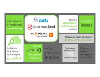 Technology
driven strategy
holistic strategy
Technology
driven strategy
holistic strategy
vs
Data
growth
Data
growth
Virtualisation
investment
not delivering
Virtualisation
investment
not delivering
Network cannot handle
virtual machines in the same
Network cannot handle
virtual machines in the same
Orphan
applications /
out of support
versions
Orphan
applications /
out of support
versions
Compatibility
issues
Compatibility
issues
Power
and cooling
issues
Power
and cooling
issues
Inability to
look at new
technologies,
e.g. cloud
Inability to
look at new
technologies,
e.g. cloud
Aging
infrastructure
in data centre
and network
Aging
infrastructure
in data centre
and network
growing
5x server
spending
growing
5x server
spending
Storage
Ability to
attract
and retain
critical skills
Ability to
attract
and retain
critical skills
 