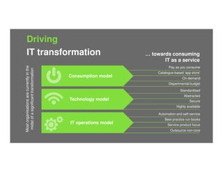 Pay as you consume
Departmental budget
Catalogue-based ‘app store’
On-demand
Standardised
Highly available
Abstracted
Secure
Automation and self-service
Outsource non-core
Best practice run books
Service product focus
… towards consuming
IT as a service
Driving
IT transformation
Consumption modelConsumption model
IT operations modelIT operations model
Technology modelTechnology model
Mostorganisationsarecurrentlyinthe
midstofasignificanttransformation
 