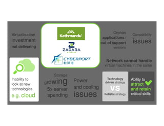 Technology
driven strategy
holistic strategy
Technology
driven strategy
holistic strategy
vs
Data
growth
Data
growth
Virtualisation
investment
not delivering
Virtualisation
investment
not delivering
Network cannot handle
virtual machines in the same
Network cannot handle
virtual machines in the same
Orphan
applications /
out of support
versions
Orphan
applications /
out of support
versions
Compatibility
issues
Compatibility
issues
Power
and cooling
issues
Power
and cooling
issues
Inability to
look at new
technologies,
e.g. cloud
Inability to
look at new
technologies,
e.g. cloud
Aging
infrastructure
in data centre
and network
Aging
infrastructure
in data centre
and network
growing
5x server
spending
growing
5x server
spending
Storage
Ability to
attract
and retain
critical skills
Ability to
attract
and retain
critical skills
 