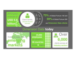 Dimension Data today
2013 global
revenues of
USD 5.8
billion
73% of Global Fortune 100 and
59%of Global Fortune 500
are Dimension Data clients
Client-centric,
services-focused
business
Extensive experience in
emerging
markets
Over 23,000
employees
with operations in
58 countries
across 5 regions
Over
6,000
clients across all
industry sectors
 