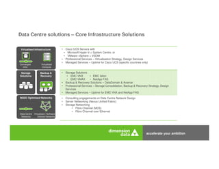 accelerate your ambition
Storage
Solutions
Backup &
Recovery
Virtualised Infrastructure
NGDC Optimised Networks
Data Centre
Networks
Virtualised / Software .
Defined Networks
Converged
Infra
Virtualised
Compute
Data Centre Offerings
Data Centre solutions – Core Infrastructure Solutions
• Cisco UCS Servers with
• Microsoft Hyper-V + System Centre, or
• VMware vSphere + VSOM
• Professional Services – Virtualisation Strategy, Design Services
• Managed Services – Uptime for Cisco UCS (specific countries only)
• Storage Solutions
• EMC VNX • EMC Isilon
• EMC VMAX • NetApp FAS
• Backup & Recovery Solutions – DataDomain & Avamar
• Professional Services – Storage Consolidation, Backup & Recovery Strategy, Design
Services
• Managed Services – Uptime for EMC VNX and NetApp FAS
• Consulting engagements on Data Centre Network Design
• Server Networking (Nexus Unified Fabric)
• Storage Networking
• Fibre Channel (MDS)
• Fibre Channel over Ethernet
 
