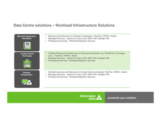 accelerate your ambition
Data Centre Offerings
Data Centre solutions – Workload Infrastructure Solutions
• Reference Architectures for Desktop Virtualisation: FlexPod, VSPEX, Vblock
• Managed Services - Uptime for Cisco UCS, EMC VNX, NetApp FAS
• Professional Services - Workload Migration Services
• Certified Reference Architectures for Microsoft workloads (e.g. SharePoint, Exchange,
Lync) : FlexPod, VSPEX, Vblock
• Managed Services - Uptime for Cisco UCS, EMC VNX, NetApp FAS
• Professional Services - Workload Migration Services
• Certified reference architectures for Contact Centre workloads: FlexPod, VSPEX, Vblock
• Managed Services - Uptime for Cisco UCS, EMC VNX, NetApp FAS
• Professional Services - Workload Migration Services
Microsoft Application
Workloads
Desktop
Virtualisation
`
Contact Centre
Workloads
 