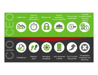 Economically
sustainable
Improve
experience
for our customers
Lower cost Reduce risk
Increase
competitiveness
and grow
revenue
Improve
agility and
performance
Out of control
data growth
User demands/
mobility
Compliance
Managing
complexity
Virtualisation
investment not
delivering
Keeping
pace
 