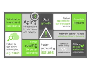 Technology
driven strategy
holistic strategy
Technology
driven strategy
holistic strategy
vs
Data
growth
Data
growth
Virtualisation
investment
not delivering
Virtualisation
investment
not delivering
Network cannot handle
virtual machines in the same
Network cannot handle
virtual machines in the same
Orphan
applications /
out of support
versions
Orphan
applications /
out of support
versions
Compatibility
issues
Compatibility
issues
Power
and cooling
issues
Power
and cooling
issues
Inability to
look at new
technologies,
e.g. cloud
Inability to
look at new
technologies,
e.g. cloud
Aging
infrastructure
in data centre
and network
Aging
infrastructure
in data centre
and network
growing
5x server
spending
growing
5x server
spending
Storage
Ability to
attract
and retain
critical skills
Ability to
attract
and retain
critical skills
 