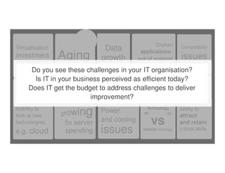 Technology
driven strategy
holistic strategy
Technology
driven strategy
holistic strategy
vs
Data
growth
Data
growth
Virtualisation
investment
not delivering
Virtualisation
investment
not delivering
Network cannot handle
virtual machines in the same
Network cannot handle
virtual machines in the same
Orphan
applications /
out of support
versions
Orphan
applications /
out of support
versions
Compatibility
issues
Compatibility
issues
Power
and cooling
issues
Power
and cooling
issues
Inability to
look at new
technologies,
e.g. cloud
Inability to
look at new
technologies,
e.g. cloud
Aging
infrastructure
in data centre
and network
Aging
infrastructure
in data centre
and network
growing
5x server
spending
growing
5x server
spending
Storage
Ability to
attract
and retain
critical skills
Ability to
attract
and retain
critical skills
Do you see these challenges in your IT organisation?
Is IT in your business perceived as efficient today?
Does IT get the budget to address challenges to deliver
improvement?
Do you see these challenges in your IT organisation?
Is IT in your business perceived as efficient today?
Does IT get the budget to address challenges to deliver
improvement?
 