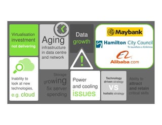 Technology
driven strategy
holistic strategy
Technology
driven strategy
holistic strategy
vs
Data
growth
Data
growth
Virtualisation
investment
not delivering
Virtualisation
investment
not delivering
Network cannot handle
virtual machines in the same
Network cannot handle
virtual machines in the same
Orphan
applications /
out of support
versions
Orphan
applications /
out of support
versions
Compatibility
issues
Compatibility
issues
Power
and cooling
issues
Power
and cooling
issues
Inability to
look at new
technologies,
e.g. cloud
Inability to
look at new
technologies,
e.g. cloud
Aging
infrastructure
in data centre
and network
Aging
infrastructure
in data centre
and network
growing
5x server
spending
growing
5x server
spending
Storage
Ability to
attract
and retain
critical skills
Ability to
attract
and retain
critical skills
 